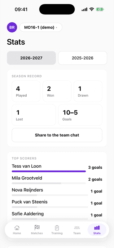 This season's record and top scorers.